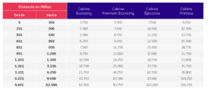 Tabla de canjes millas LATAM Pass en aerolíneas OneWorld y asociadas