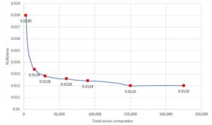 comprar-avios-descuento-grafico